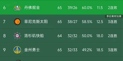 元游棋牌官方网站-随着湖人大胜14分，勇士输6分，西部最新排名出炉！森林狼下滑第5